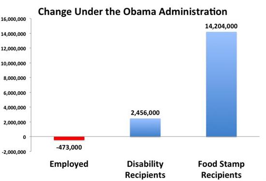 Obama: “We Are in the Midst of a Huge Recovery” changeunderobama