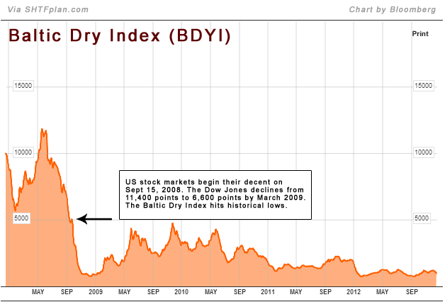 Baltic Dry Index Chart Today