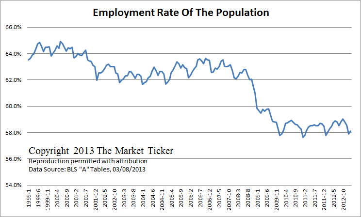 Employment Rate of the US Population