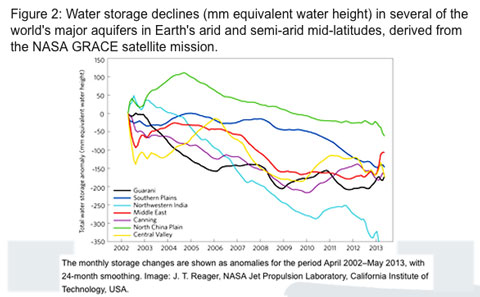 NASA-grace-water-storage-declines
