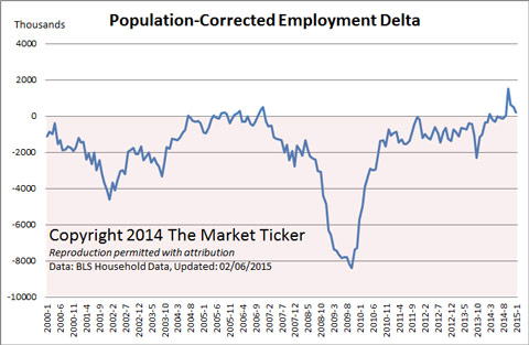 population-corrected-employment