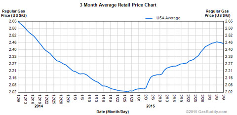 retail-price-chart-0315