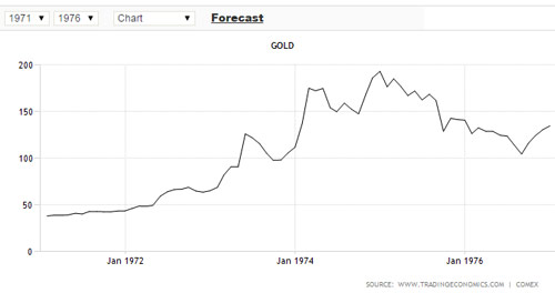 gold-chart-1970s