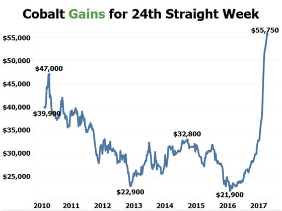 cobalt-gains1