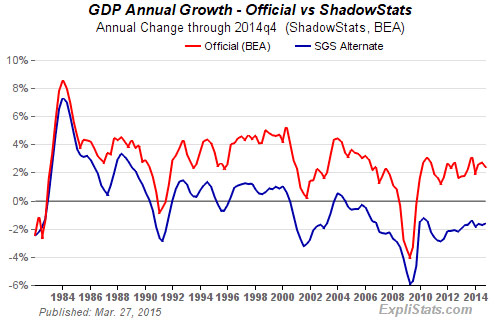 shadowstats-GDP-2014q4