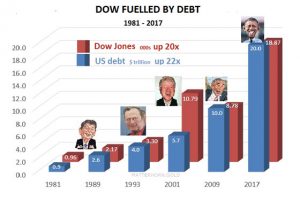 Is It Just A Coincidence That The Dow Has Hit 20,000 At The Same Time ...